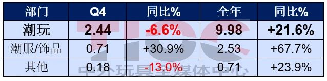 銷售大漲，這家潮玩巨頭卻要銷毀2億元的貨？