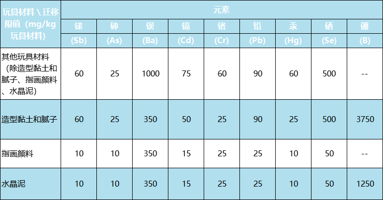 新版國際玩具安全標(biāo)準(zhǔn)有什么不同？